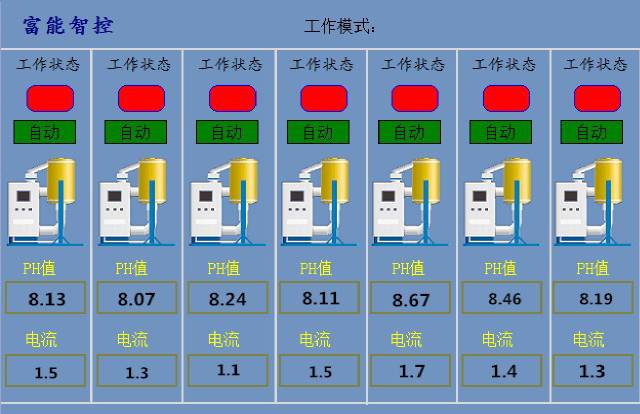 富士康遠程加堿監(jiān)控系統(tǒng)案例