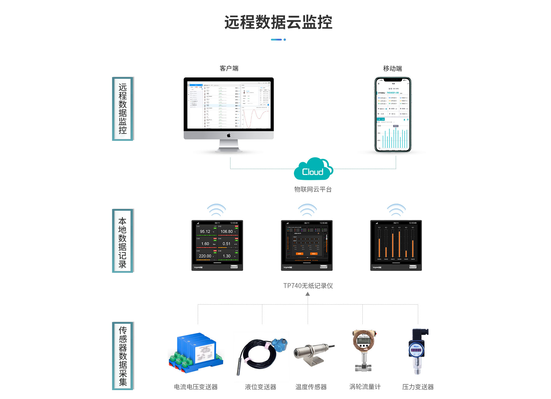 TP740無紙記錄儀