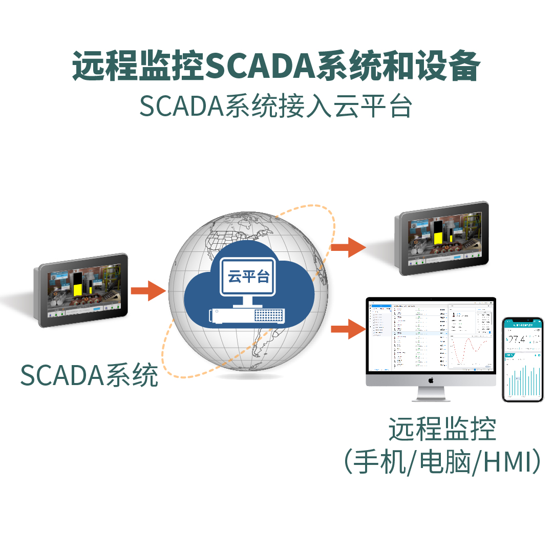 SCADA軟件
