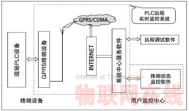 嵌入式GPRS數(shù)傳設備(DTU) 在遠程監(jiān)控系統(tǒng)中的應用