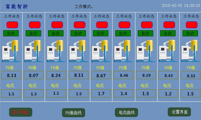 富士康遠(yuǎn)程加堿監(jiān)控系統(tǒng)案例