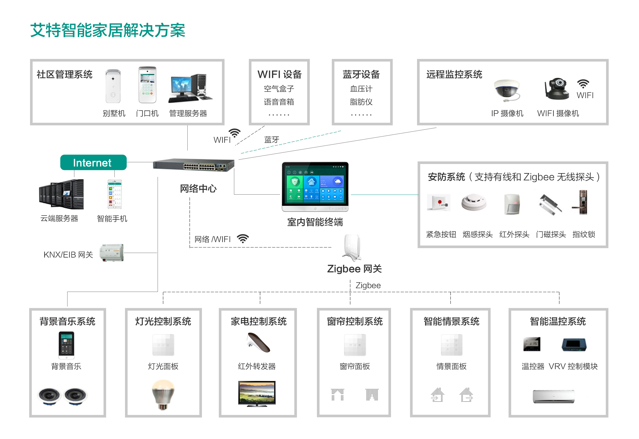 有線or無線，看智能家居通信技術龍虎斗!