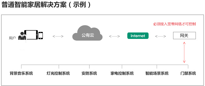 深扒行業內幕：智能家居背后的安全隱患問題