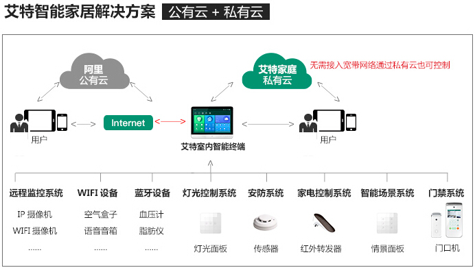 深扒行業內幕：智能家居背后的安全隱患問題